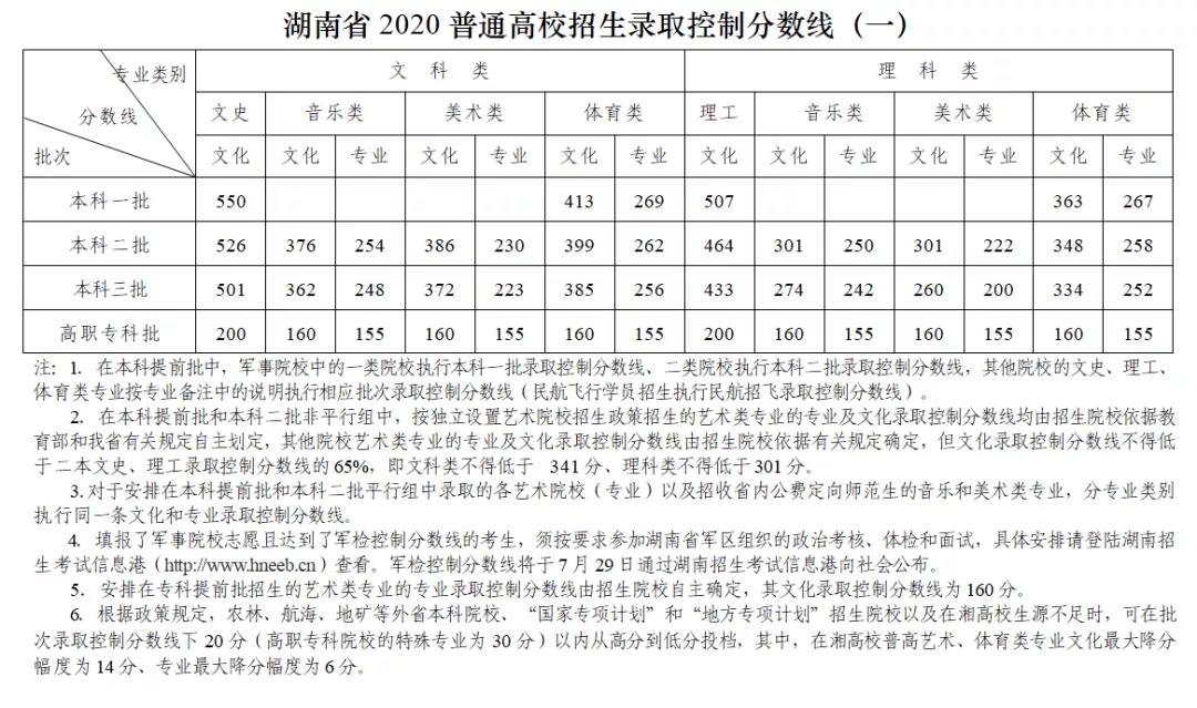 2020年湖南高考分数线：本科一批文史550理工5071
