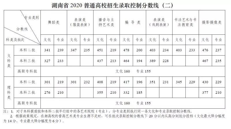 2020年湖南高考分数线：本科一批文史550理工5072