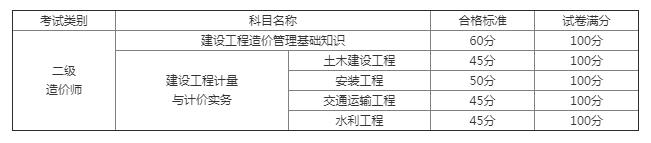 江西省2019年度二级造价师资格考试合格标准