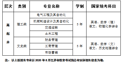 2020年淮阴工学院成考招生